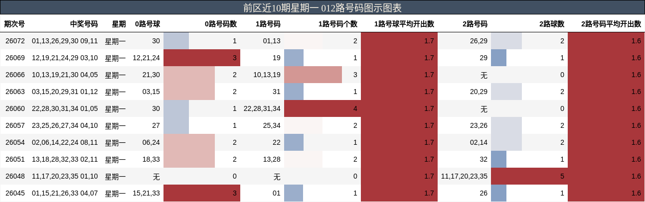 前区近10期星期一 012路号码图示图表