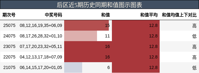 后区近5期历史同期和值图示图表