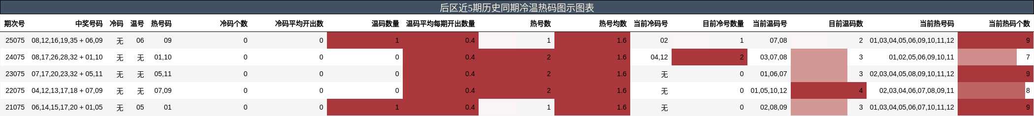 后区近5期历史同期冷温热码图示图表