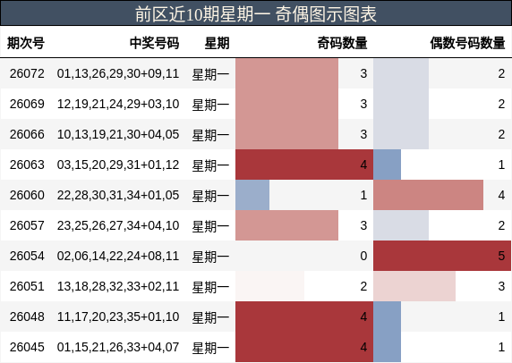 前区近10期星期一 奇偶图示图表