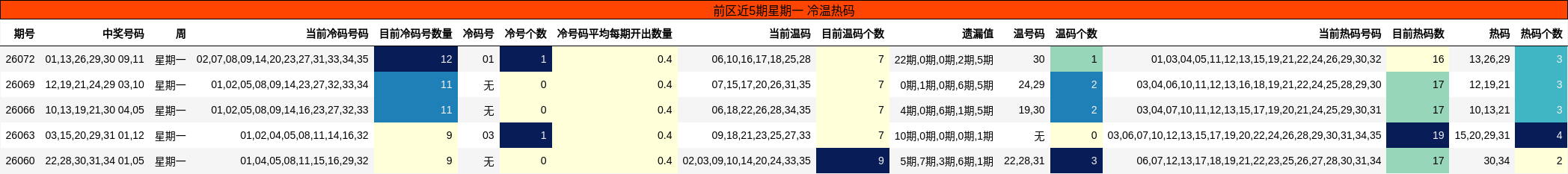 冷温热码分析