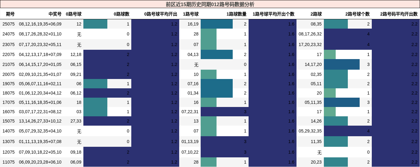 前区近15期历史同期012路号码数据分析