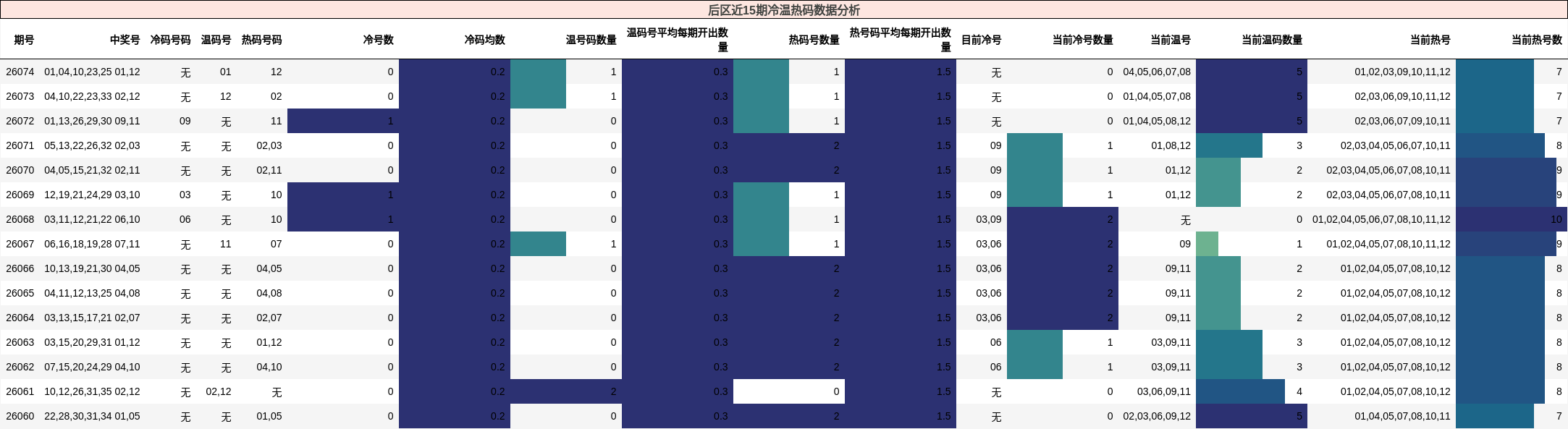 后区近15期冷温热码数据分析