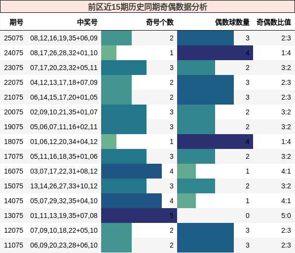 前区近15期历史同期奇偶数据分析