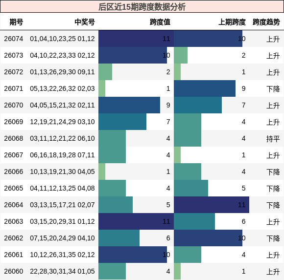 后区近15期跨度数据分析