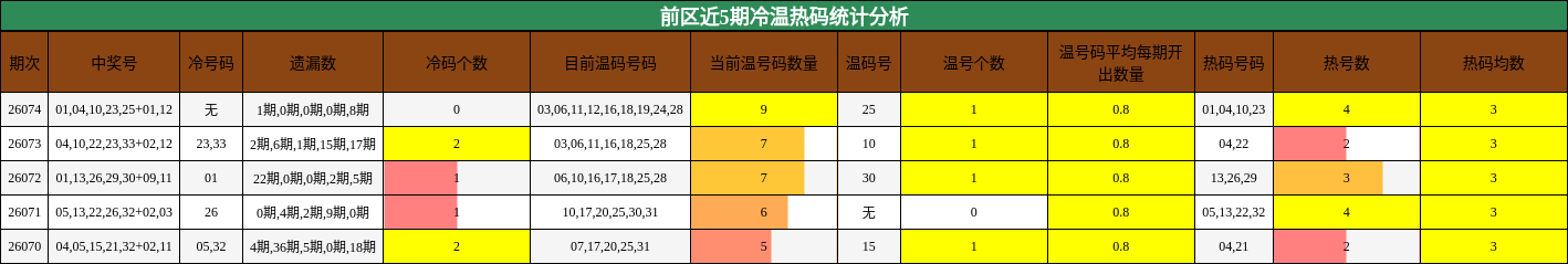 冷温热码分析