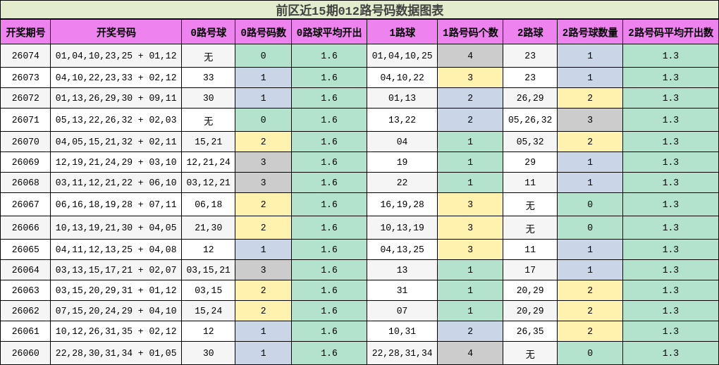012路号码分析