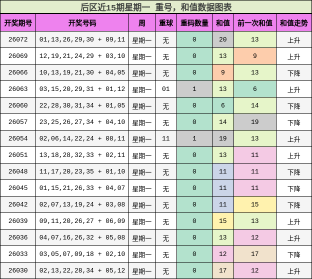 重号分析,和值分析