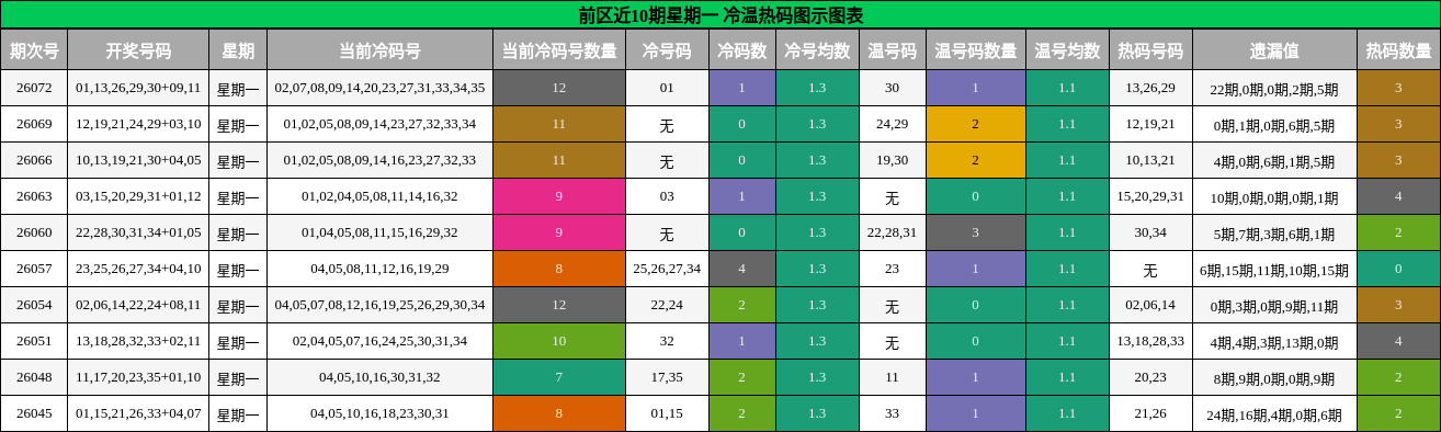 前区近10期星期一 冷温热码图示图表
