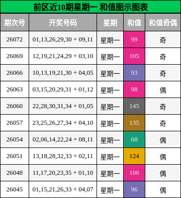 前区近10期星期一 和值图示图表