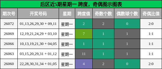 后区近5期星期一 跨度,奇偶图示图表