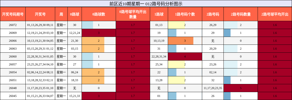 前区近10期星期一 012路号码分析图示