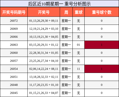后区近10期星期一 重号分析图示