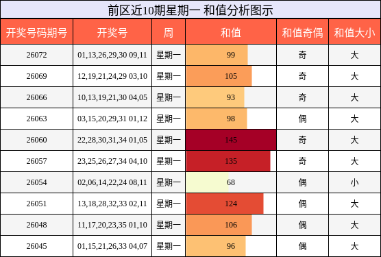 前区近10期星期一 和值分析图示
