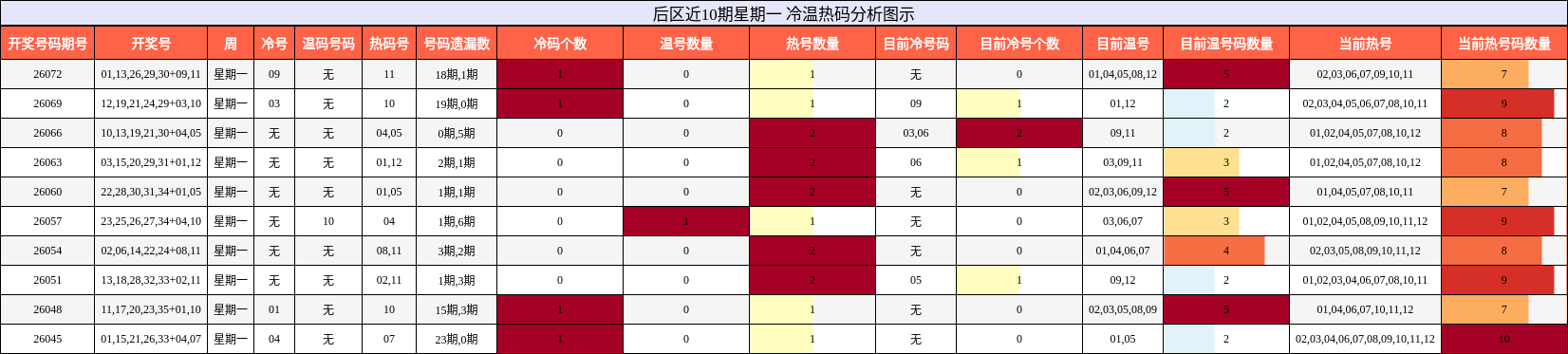 后区近10期星期一 冷温热码分析图示