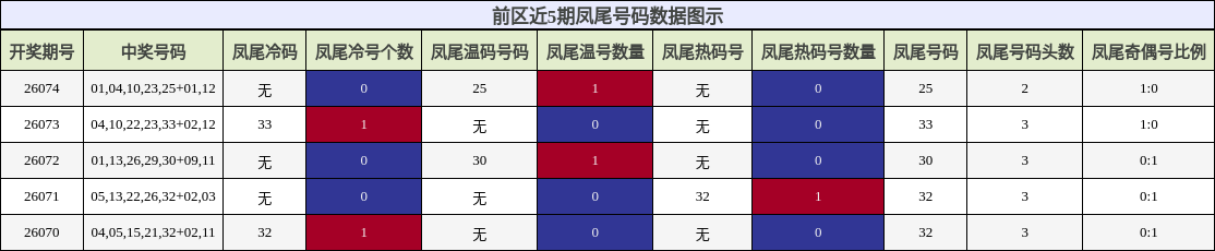 凤尾号码分析