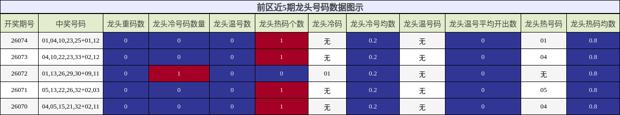 龙头号码分析