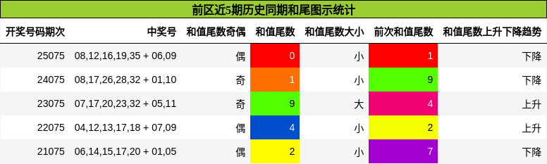 前区近5期历史同期和尾图示统计