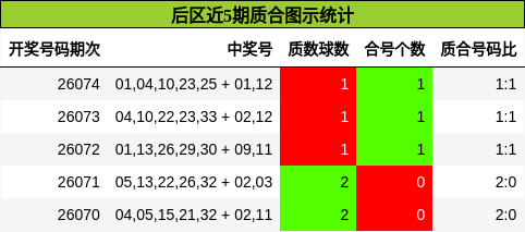 后区近5期质合图示统计