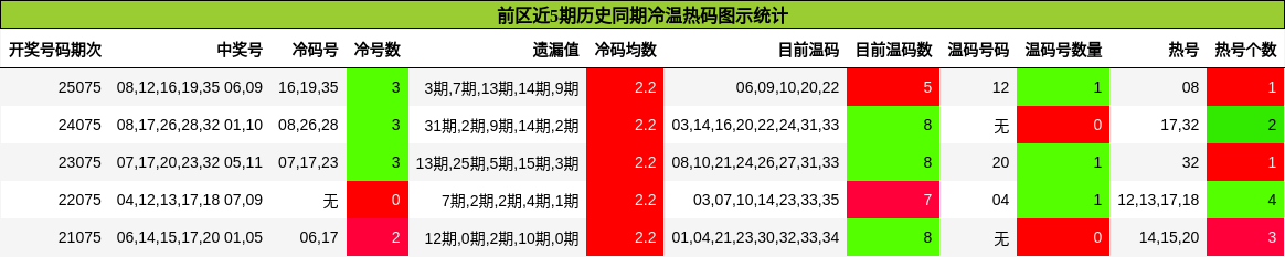 前区近5期历史同期冷温热码图示统计