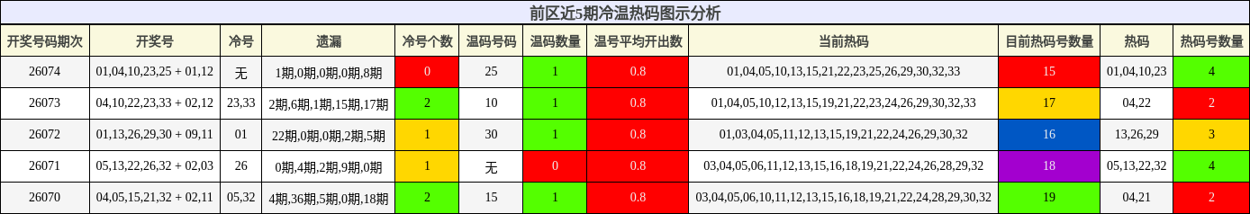 冷温热码分析
