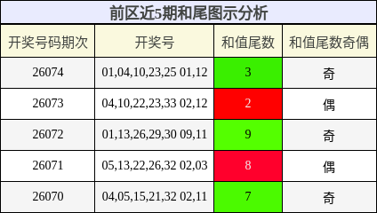 和尾分析