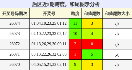 跨度分析,和尾分析