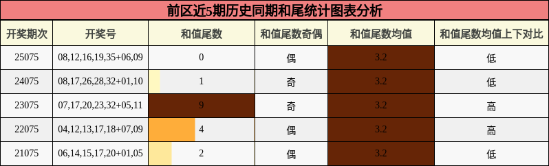 前区近5期历史同期和尾统计图表分析