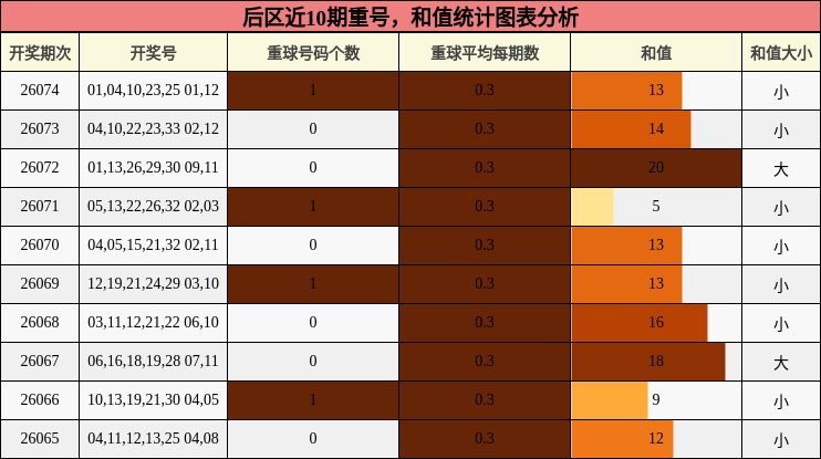 后区近10期重号,和值统计图表分析