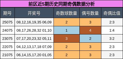 奇偶分析