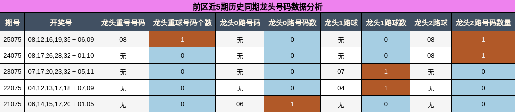 龙头号码分析