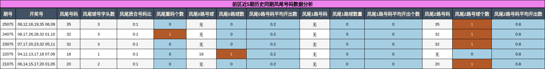 凤尾号码分析