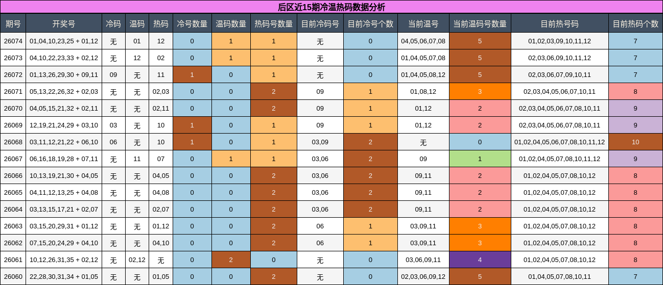 冷温热码分析
