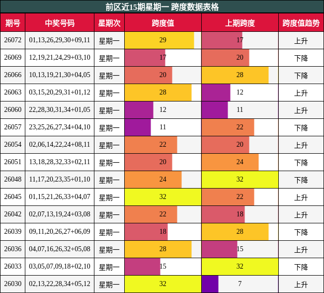 前区近15期星期一 跨度数据表格