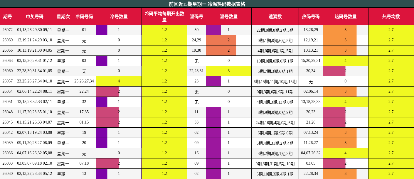 前区近15期星期一 冷温热码数据表格