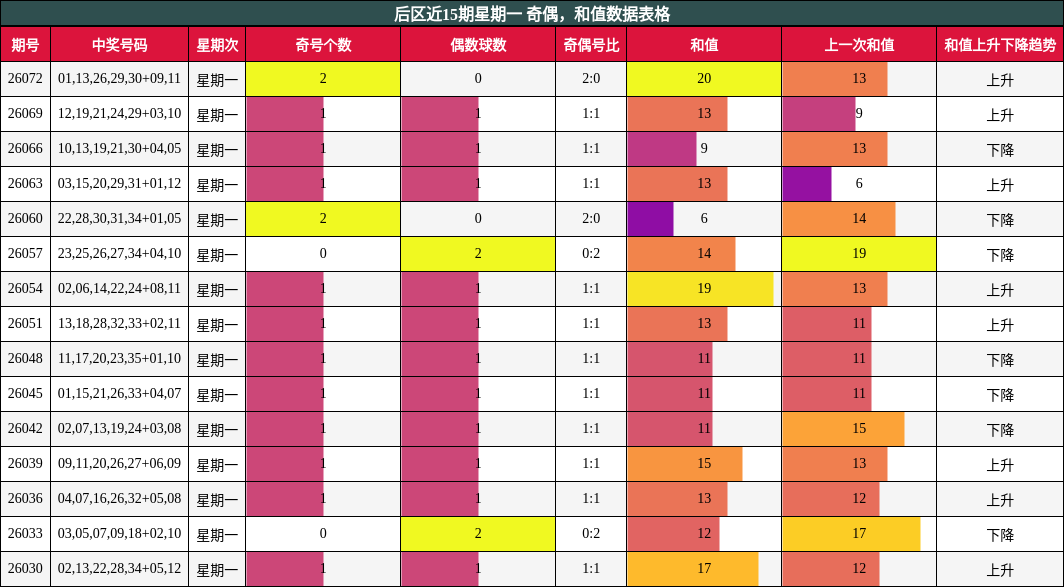 后区近15期星期一 奇偶，和值数据表格
