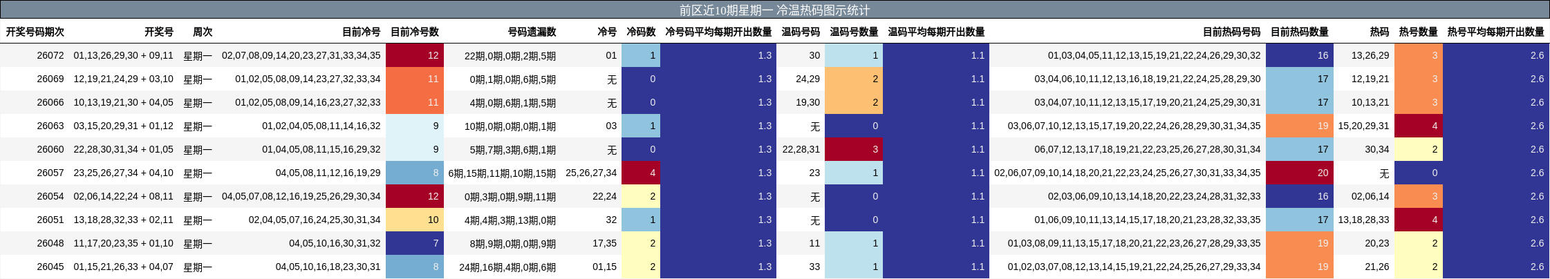 冷温热码分析