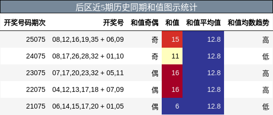 和值分析