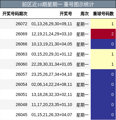 重号分析