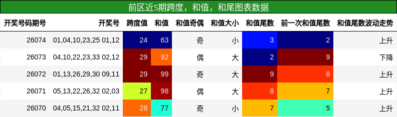 跨度分析,和值分析,和尾分析