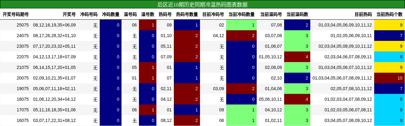 冷温热码分析