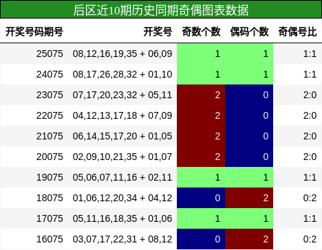 奇偶分析