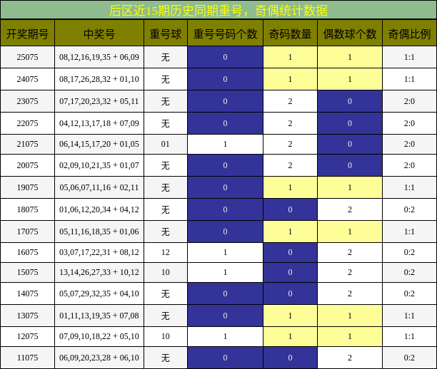 重号分析，奇偶分析