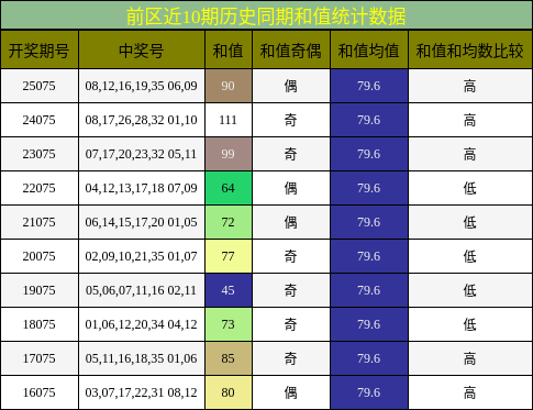 和值分析