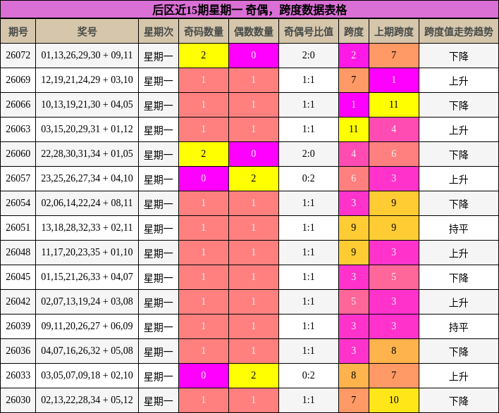 后区近15期星期一 奇偶,跨度数据表格