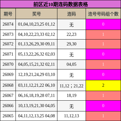 前区近10期连码数据表格