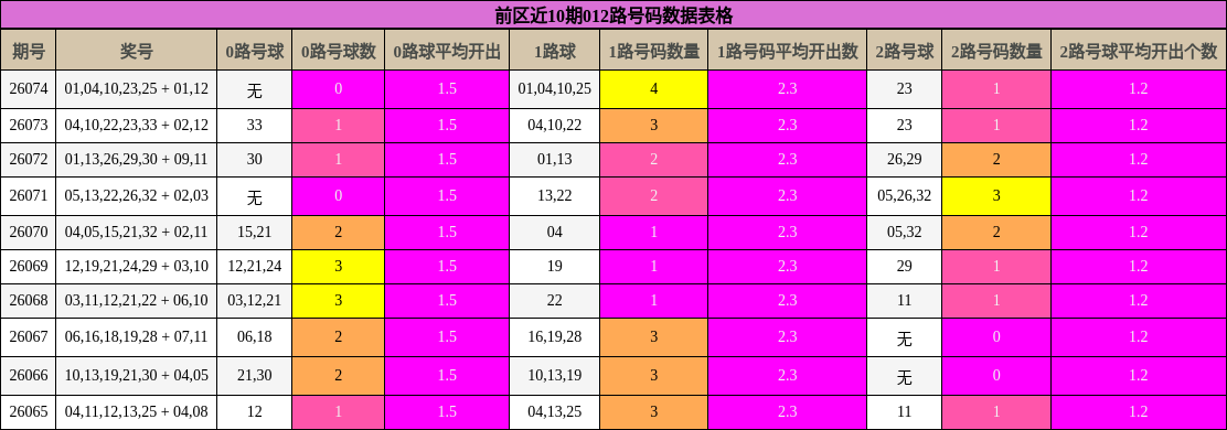 前区近10期012路号码数据表格