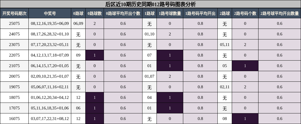 012路号码分析