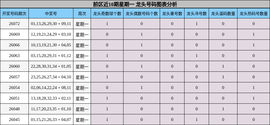 龙头号码分析