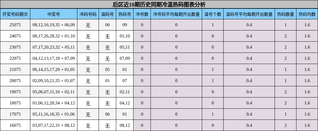 冷温热码分析